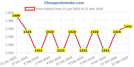 flipkart.com trendbuzz Jumbo Tear Drop Bean Bag Cover (Without Beans) trendbuzz Price History Graph from 21 Jun 2025 to 21 Nov 2025
