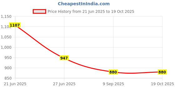 flipkart.com trendbuzz Jumbo Tear Drop Bean Bag Cover (Without Beans) trendbuzz Price History Graph from 21 Jun 2025 to 17 Oct 2025
