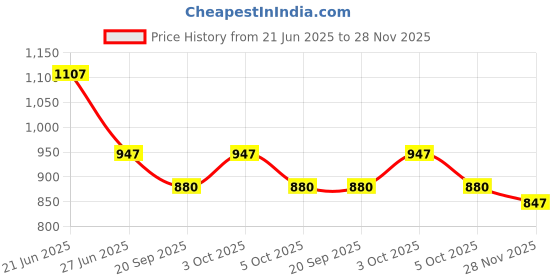 flipkart.com trendbuzz Jumbo Tear Drop Bean Bag Cover (Without Beans) trendbuzz Price History Graph from 21 Jun 2025 to 28 Nov 2025