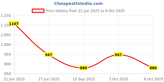 flipkart.com trendbuzz Jumbo Tear Drop Bean Bag Cover (Without Beans) trendbuzz Price History Graph from 21 Jun 2025 to 9 Oct 2025