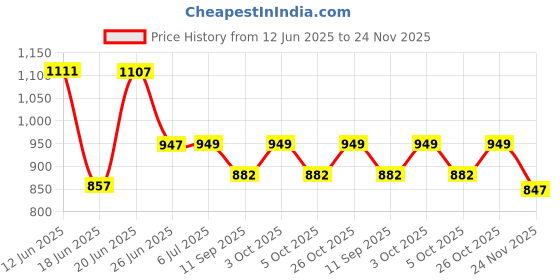 flipkart.com trendbuzz Jumbo Tear Drop Bean Bag Cover (Without Beans) trendbuzz Price History Graph from 12 Jun 2025 to 24 Nov 2025