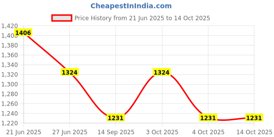 flipkart.com trendbuzz Jumbo Tear Drop Bean Bag Cover (Without Beans) trendbuzz Price History Graph from 21 Jun 2025 to 14 Oct 2025