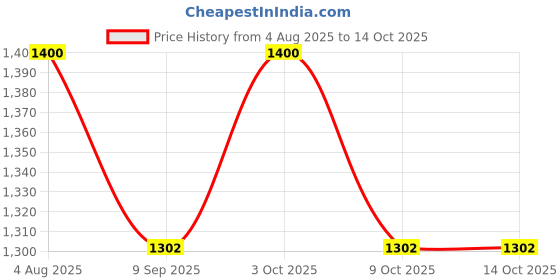 flipkart.com trendbuzz Jumbo Tear Drop Bean Bag Cover (Without Beans) trendbuzz Price History Graph from 4 Aug 2025 to 14 Oct 2025