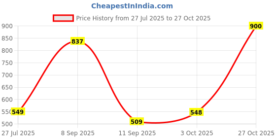 flipkart.com trendbuzz XL Tear Drop Bean Bag Cover (Without Beans) trendbuzz Price History Graph from 27 Jul 2025 to 27 Oct 2025