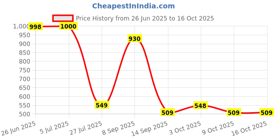 flipkart.com trendbuzz XL Tear Drop Bean Bag Cover (Without Beans) trendbuzz Price History Graph from 26 Jun 2025 to 15 Oct 2025