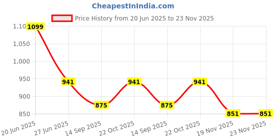 flipkart.com trendbuzz XL Tear Drop Bean Bag Cover (Without Beans) trendbuzz Price History Graph from 20 Jun 2025 to 23 Nov 2025