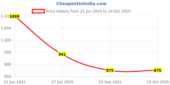flipkart.com trendbuzz XL Tear Drop Bean Bag Cover (Without Beans) trendbuzz Price History Graph from 21 Jun 2025 to 9 Oct 2025