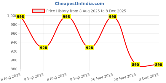 flipkart.com trendbuzz XXL Tear Drop Bean Bag Cover (Without Beans) trendbuzz Price History Graph from 8 Aug 2025 to 2 Dec 2025