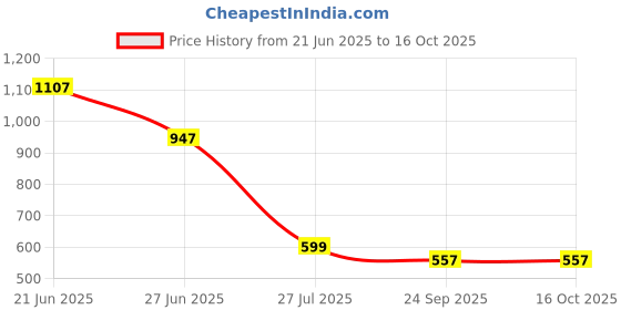 flipkart.com trendbuzz XXL Tear Drop Bean Bag Cover (Without Beans) trendbuzz Price History Graph from 21 Jun 2025 to 16 Oct 2025