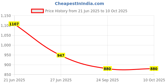 flipkart.com trendbuzz XXL Tear Drop Bean Bag Cover (Without Beans) trendbuzz Price History Graph from 21 Jun 2025 to 8 Oct 2025