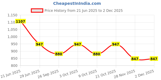 flipkart.com trendbuzz XXL Tear Drop Bean Bag Cover (Without Beans) trendbuzz Price History Graph from 21 Jun 2025 to 30 Nov 2025