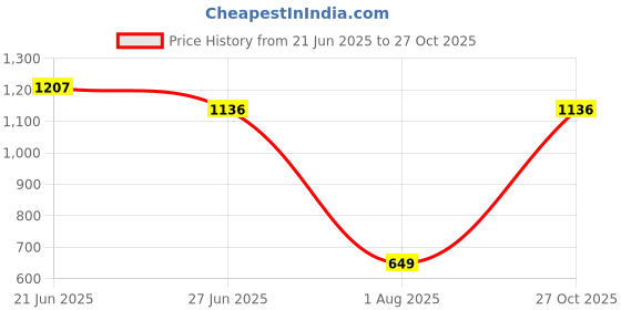 flipkart.com trendbuzz XXXL Tear Drop Bean Bag Cover (Without Beans) trendbuzz Price History Graph from 21 Jun 2025 to 27 Oct 2025