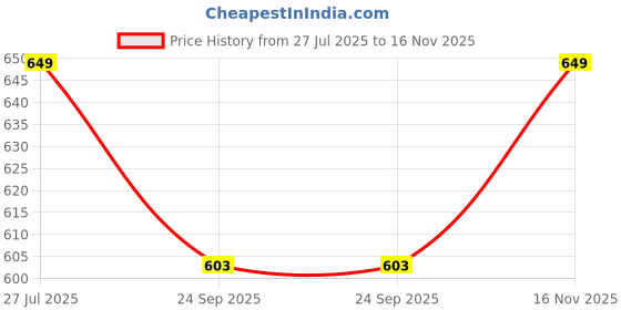 flipkart.com trendbuzz XXXL Tear Drop Bean Bag Cover (Without Beans) trendbuzz Price History Graph from 27 Jul 2025 to 16 Nov 2025