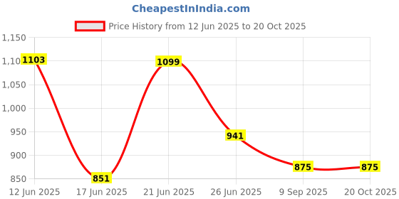 flipkart.com trendbuzz XXXL Tear Drop Bean Bag Cover (Without Beans) trendbuzz Price History Graph from 12 Jun 2025 to 19 Oct 2025