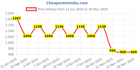 flipkart.com trendbuzz XXXL Tear Drop Bean Bag Cover (Without Beans) trendbuzz Price History Graph from 21 Jun 2025 to 30 Nov 2025