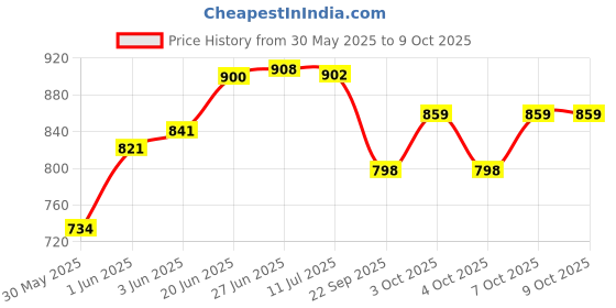flipkart.com trendcard Bone China Cup Saucer Set (Set of 12pcs) trendcard Price History Graph from 30 May 2025 to 9 Oct 2025