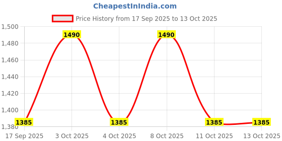 flipkart.com trendcard Bowl Serving Set trendcard Price History Graph from 17 Sep 2025 to 13 Oct 2025