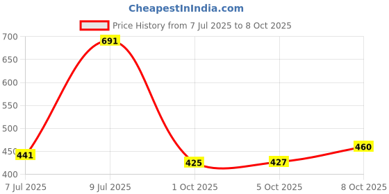 flipkart.com trendcard Glass trendcard Price History Graph from 7 Jul 2025 to 8 Oct 2025