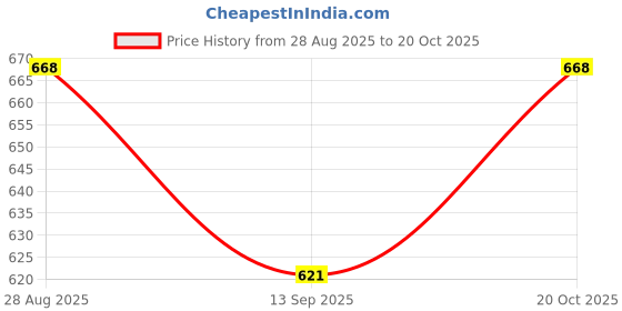 flipkart.com trendcard Pack of 6 Glass Diva Opal Glass Quarter Plate (White , 7.5-inch) - Set of 6 Dinner Set trendcard Price History Graph from 28 Aug 2025 to 20 Oct 2025