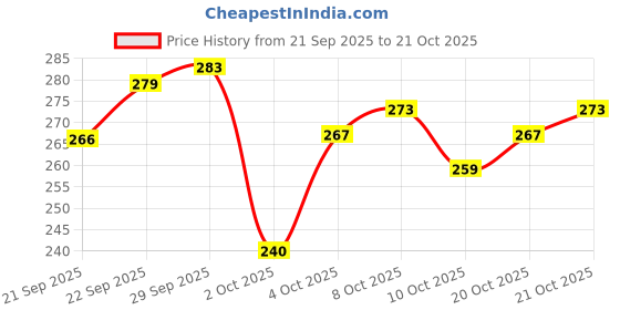 flipkart.com trendcollection Brown Women Sling Bag Trendy korean for women unique trendcollection Price History Graph from 21 Sep 2025 to 20 Oct 2025