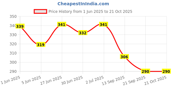 flipkart.com trendcraft Women Brown Shoulder Bag trendcraft Price History Graph from 1 Jun 2025 to 20 Oct 2025