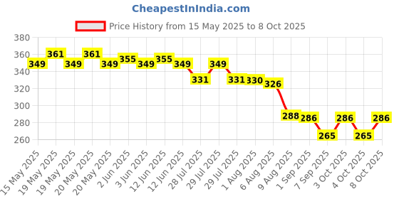 flipkart.com trendcreatives Handheld Portable Bidet Spray Bottle Angled 2 Nozzle Jet for Travel with Pouch Bidet Nozzle trendcreatives Price History Graph from 15 May 2025 to 8 Oct 2025