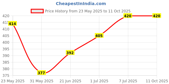 flipkart.com trendcreatives Handheld Portable Bidet Spray Bottle Angled Nozzle Jet for Travel with Pouch Bidet Nozzle trendcreatives Price History Graph from 23 May 2025 to 11 Oct 2025
