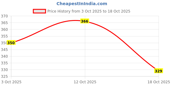 flipkart.com trenddythreads Women Flared Multicolor Viscose Rayon Trousers trenddythreads Price History Graph from 3 Oct 2025 to 18 Oct 2025