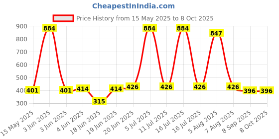 flipkart.com TrenDec 10252 Refracting Telescope Price History Graph from 15 May 2025 to 7 Oct 2025