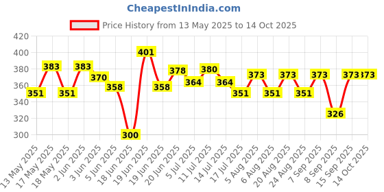 flipkart.com TrenDec 10252A Catadioptric Telescope Price History Graph from 13 May 2025 to 13 Oct 2025