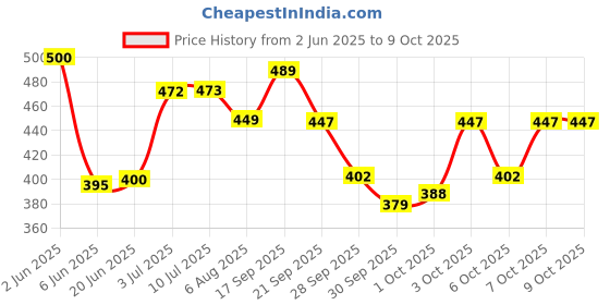 flipkart.com trendee huda Nude Edition Eyeshadow, Rose Gold Edition highly pigmented Eyeshadow & Eyeliner. trendee huda Price History Graph from 2 Jun 2025 to 9 Oct 2025