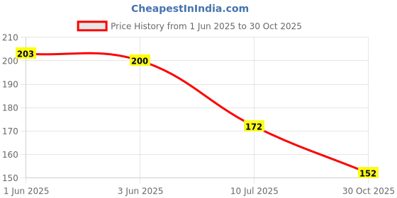 flipkart.com trendee huda PROFESSIONAL NAIL POLISH IN MIRROR FINISH FOR ALL BEAUTIFULNAILS. Silver trendee huda Price History Graph from 1 Jun 2025 to 30 Oct 2025