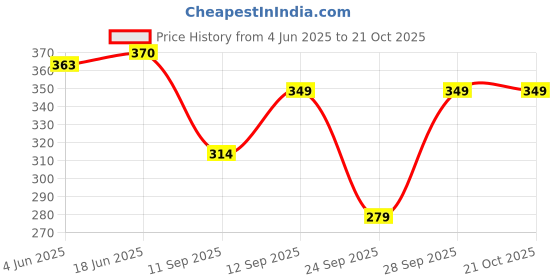 flipkart.com trendefy Pack of 2 Women Solid, Striped Black, Grey Track Pants trendefy Price History Graph from 4 Jun 2025 to 21 Oct 2025