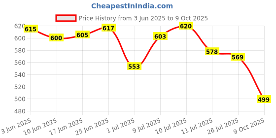 flipkart.com trendefy Pack of 3 Casual Sleepwear Night Pants Combo Cotton Blend Girls Women Pyjama trendefy Price History Graph from 3 Jun 2025 to 9 Oct 2025