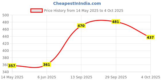 flipkart.com trendegic 48 Colors Alcohol Based Dual Head Broad and Fine Tip Marker Drawing Pen with Bag trendegic Price History Graph from 14 May 2025 to 4 Oct 2025