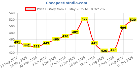 flipkart.com trendegic 60 Colors Alcohol Based Dual Head Broad and Fine Tip Marker Drawing Pen with Bag trendegic Price History Graph from 13 May 2025 to 10 Oct 2025