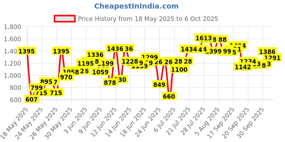 flipkart.com trendegic Alcohol Based Dual Head Broad and Fine Tip Marker Drawing Pen with Pouch trendegic Price History Graph from 18 May 2025 to 3 Oct 2025