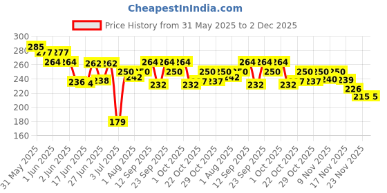 flipkart.com trendegic Anti-slip stretchable comfortable crawling baby elbow kneecap protector 2 Pair Multicolor Baby Knee Pads trendegic Price History Graph from 31 May 2025 to 1 Dec 2025