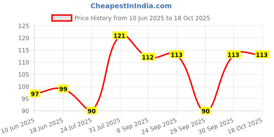 flipkart.com trendegic Bunion Toe Support Foot Care Protction Thumb Pain Relief Separator Toe Corrector trendegic Price History Graph from 10 Jun 2025 to 18 Oct 2025