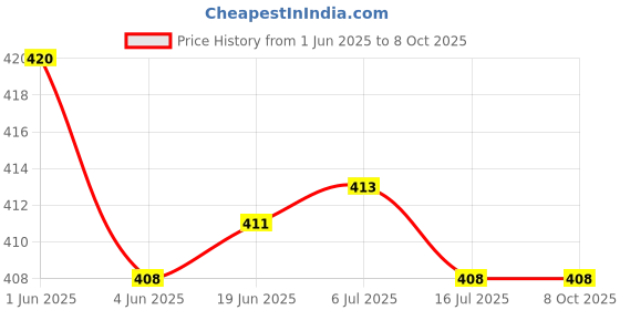 flipkart.com trendegic Digital Silver Clock trendegic Price History Graph from 1 Jun 2025 to 6 Oct 2025