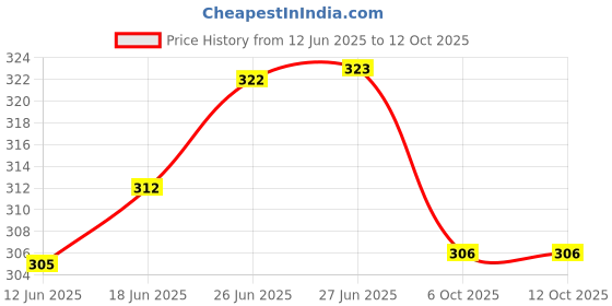 flipkart.com trendegic Medical Pouch Empty Travel Emergency Storage Bag Organizer Pill Box First Aid Kit trendegic Price History Graph from 12 Jun 2025 to 12 Oct 2025
