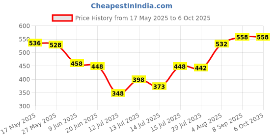 flipkart.com trendegic Multipurpose 2 in 1 Single Layer Handle Egg Boiler with Non Stick Fry Pan with Handle Omelet Maker Potato Corn Steamer Poacher Boiler Egg Cooker trendegic Price History Graph from 17 May 2025 to 6 Oct 2025