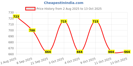 flipkart.com trendegic School Set trendegic Price History Graph from 2 Aug 2025 to 13 Oct 2025