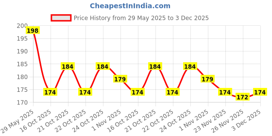 flipkart.com trendera 3D Galaxy Crystal Ball Decorative Bithday Gift (Pack of 1) (Deer) Night Lamp trendera Price History Graph from 29 May 2025 to 3 Dec 2025