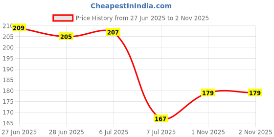 flipkart.com trendez trove Magic Color Changing – Photo/Text Printed for Birthday & Special Gifts Ceramic Coffee Mug trendez trove Price History Graph from 27 Jun 2025 to 2 Nov 2025