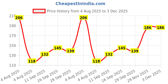 flipkart.com trendez trove Personalized Gift - Photo mug Print, Text or Logo Ceramic Coffee Cup Ceramic Coffee Mug trendez trove Price History Graph from 4 Aug 2025 to 3 Dec 2025