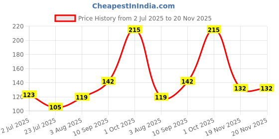 flipkart.com trendfuse Giraffe Shape Food Grade/BPA Free Silicone Teething Baby Teether/Toy/Teething Teether trendfuse Price History Graph from 2 Jul 2025 to 20 Nov 2025