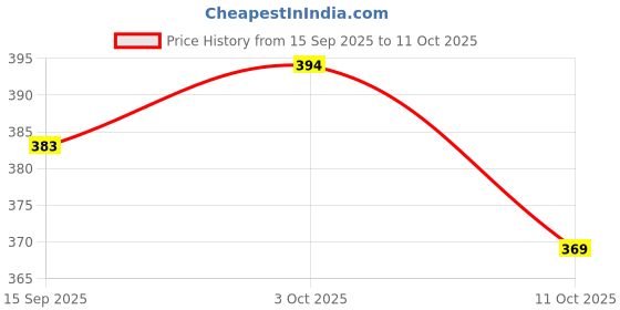 flipkart.com trendhive Men Full Sleeve Printed Hooded Sweatshirt trendhive Price History Graph from 15 Sep 2025 to 11 Oct 2025