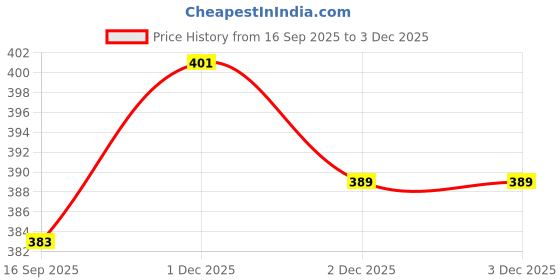 flipkart.com trendhive Men Full Sleeve Printed Hooded Sweatshirt trendhive Price History Graph from 16 Sep 2025 to 1 Dec 2025