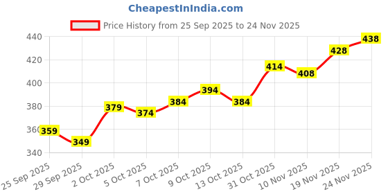 flipkart.com trendhive Men Full Sleeve Printed Hooded Sweatshirt trendhive Price History Graph from 25 Sep 2025 to 24 Nov 2025